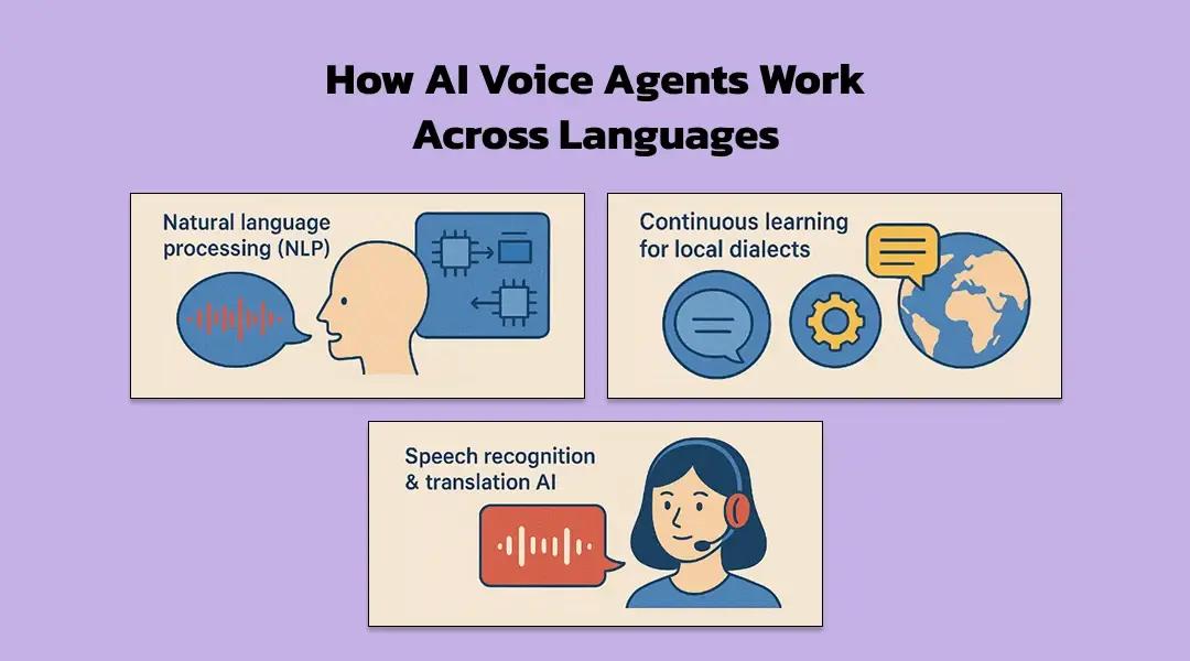 How AI Voice Agents Work Across Languages