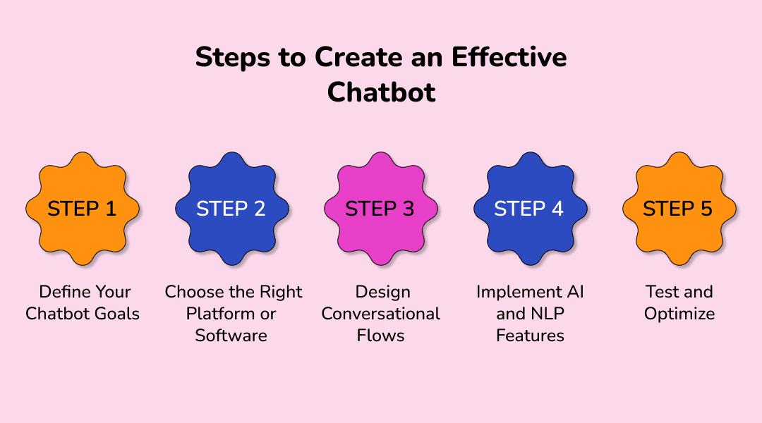 Steps to Create an Effective Chatbot