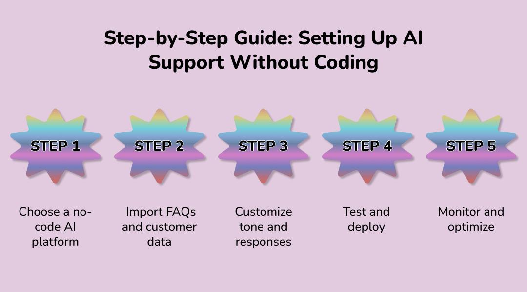 Step-by-Step Guide: Setting Up AI Support Without Coding