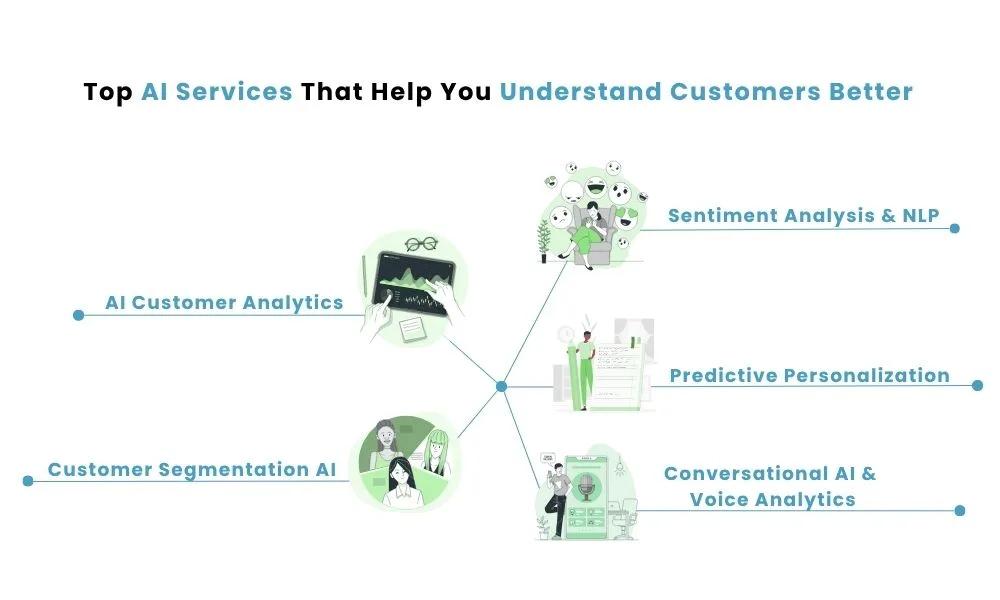 Top AI Services That Help You Understand Customers Better