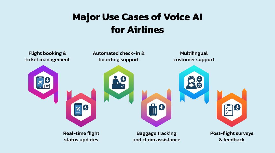 Major Use Cases of Voice AI for Airlines