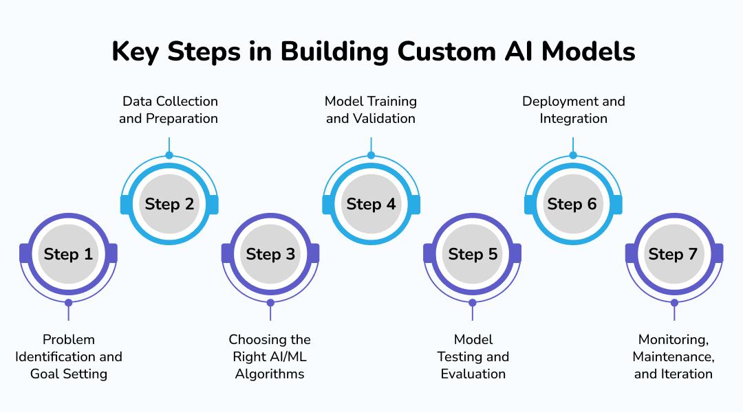 Key Steps in Building Custom AI Models