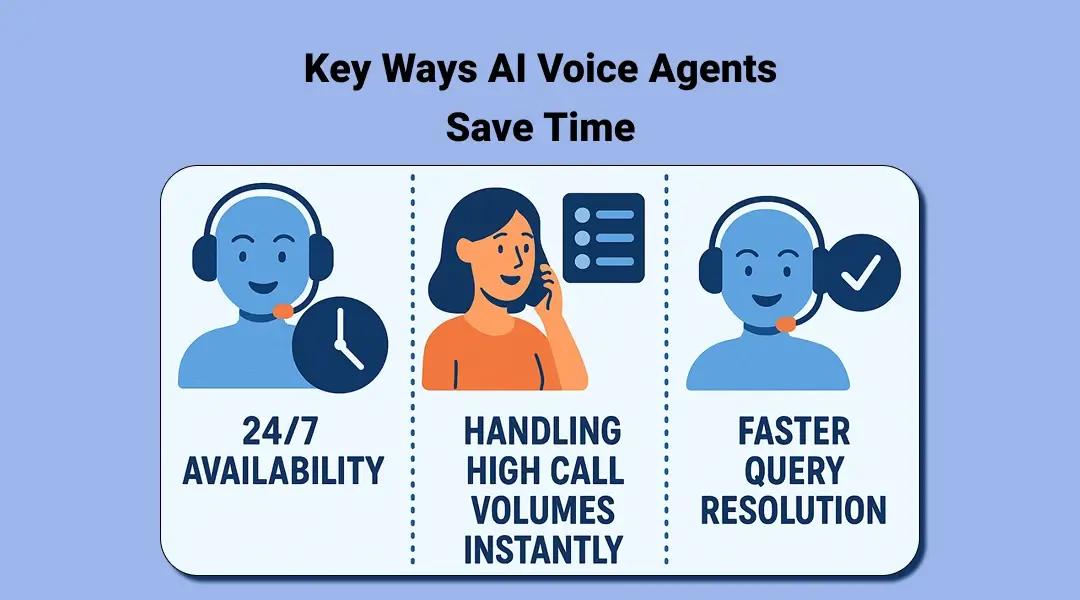 Key Ways AI Voice Agents Save Time