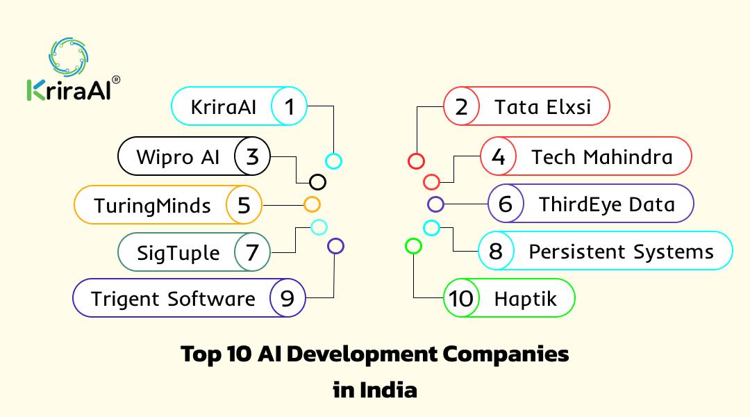 Top 10 AI Development Companies in India