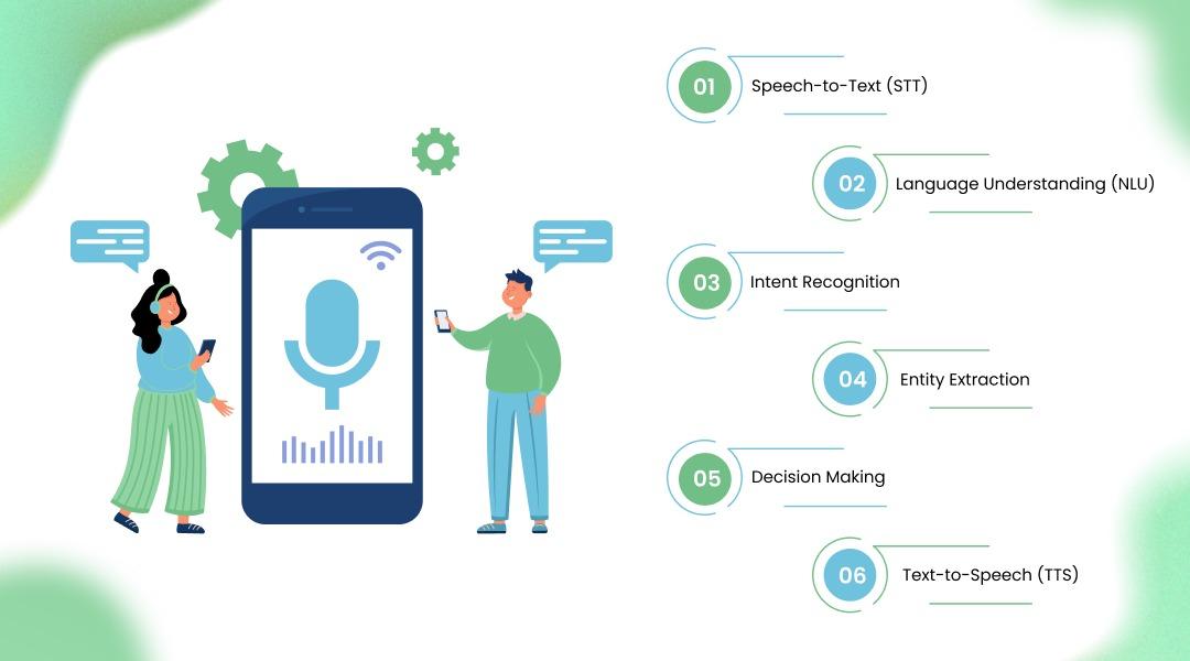 Step-by-Step Process: How AI Interprets a Customer’s Voice