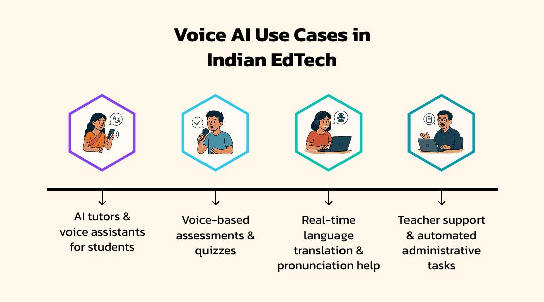 Voice AI Use Cases in Indian EdTech