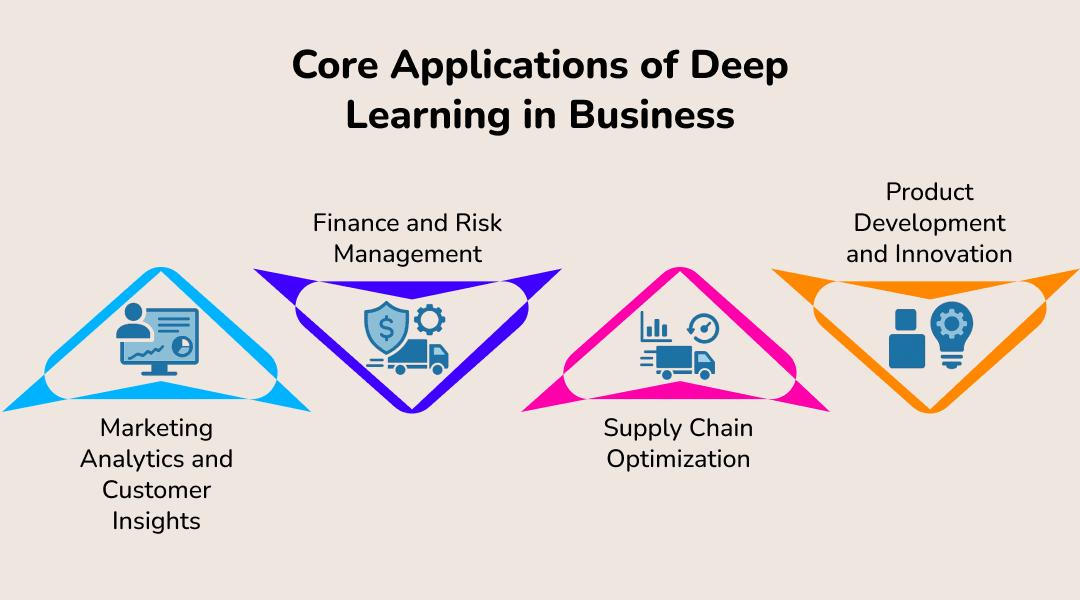 Core Applications of Deep Learning in Business