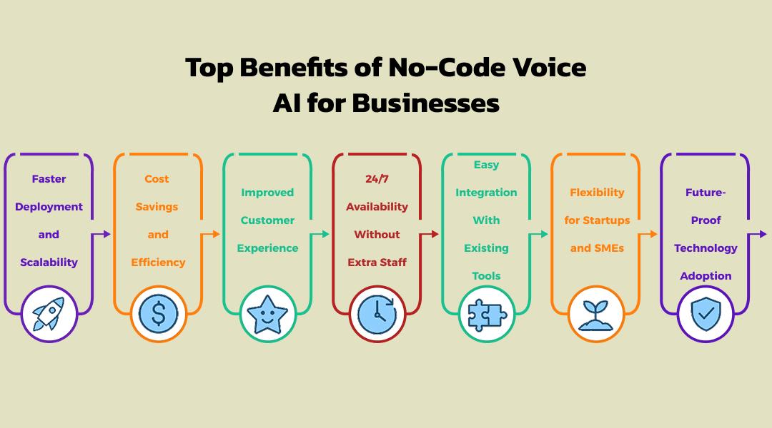 Top Benefits of No-Code Voice AI for Businesses