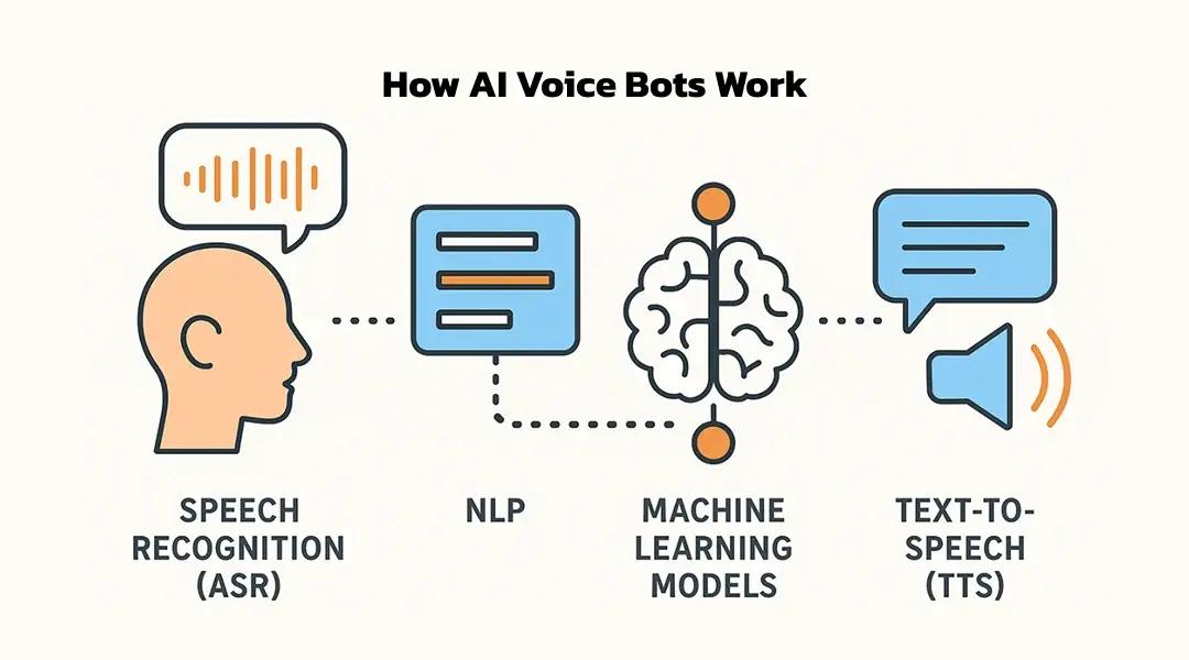How AI Voice Bots Work | KriraAI