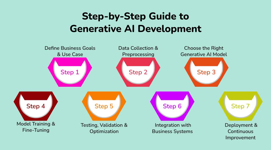 Step-by-Step Guide to Generative AI Development