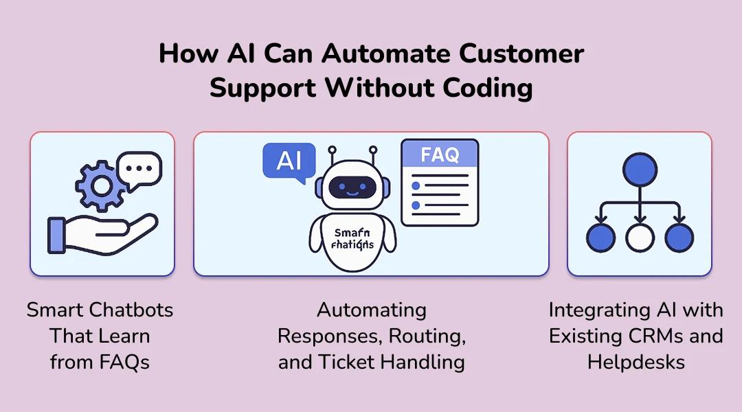 How AI Can Automate Customer Support Without Coding