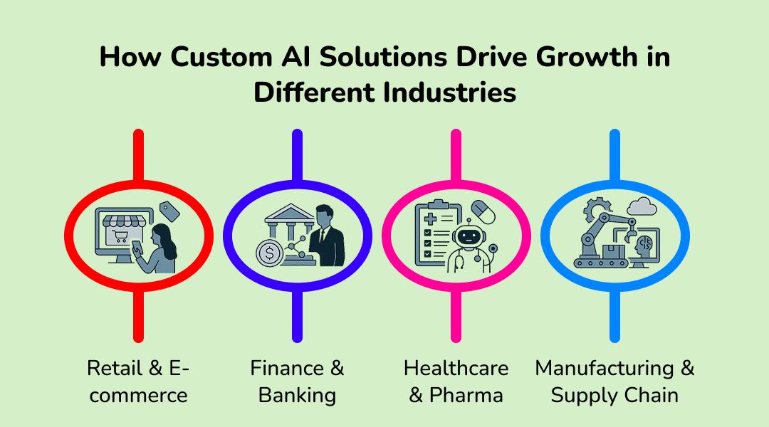 How Custom AI Solutions Drive Growth in Different Industries