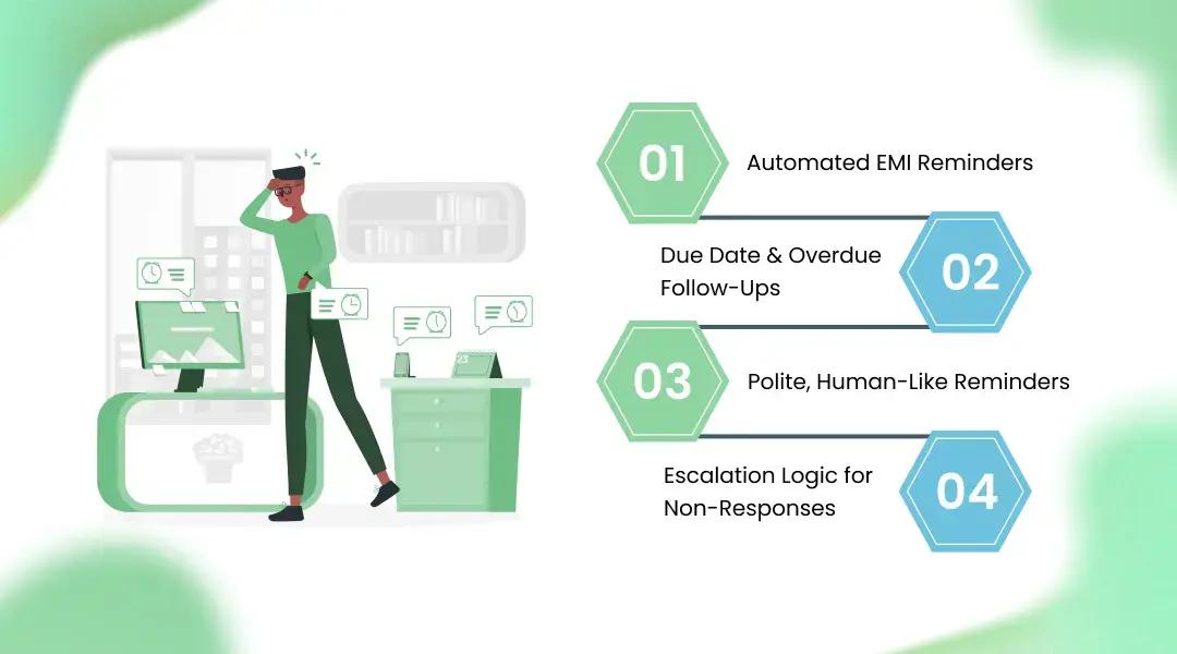AI Reminder Calls for EMI & Repayment