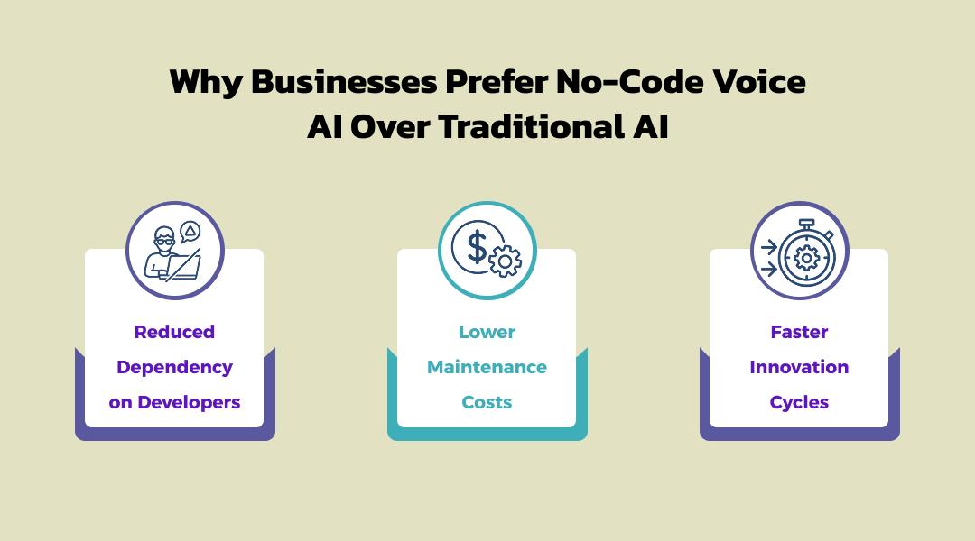 Why Businesses Prefer No-Code Voice AI Over Traditional AI