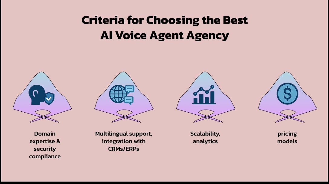 Criteria for Choosing the Best AI Voice Agent Agency