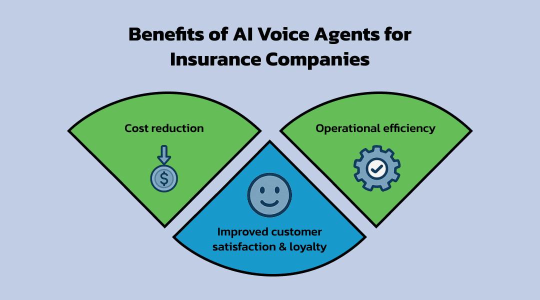 Benefits of AI Voice Agents for Insurance Companies