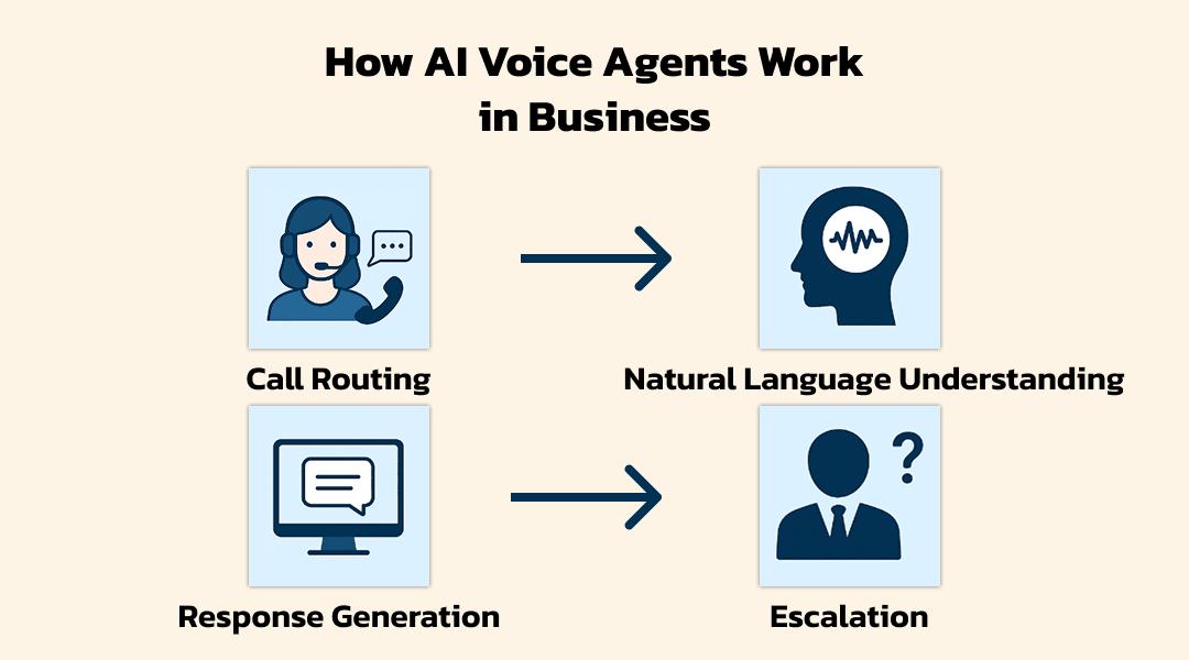 How AI Voice Agents Work in Business