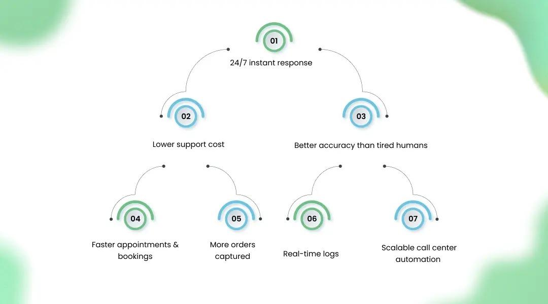 Benefits for Businesses Using AI Phone Agents
