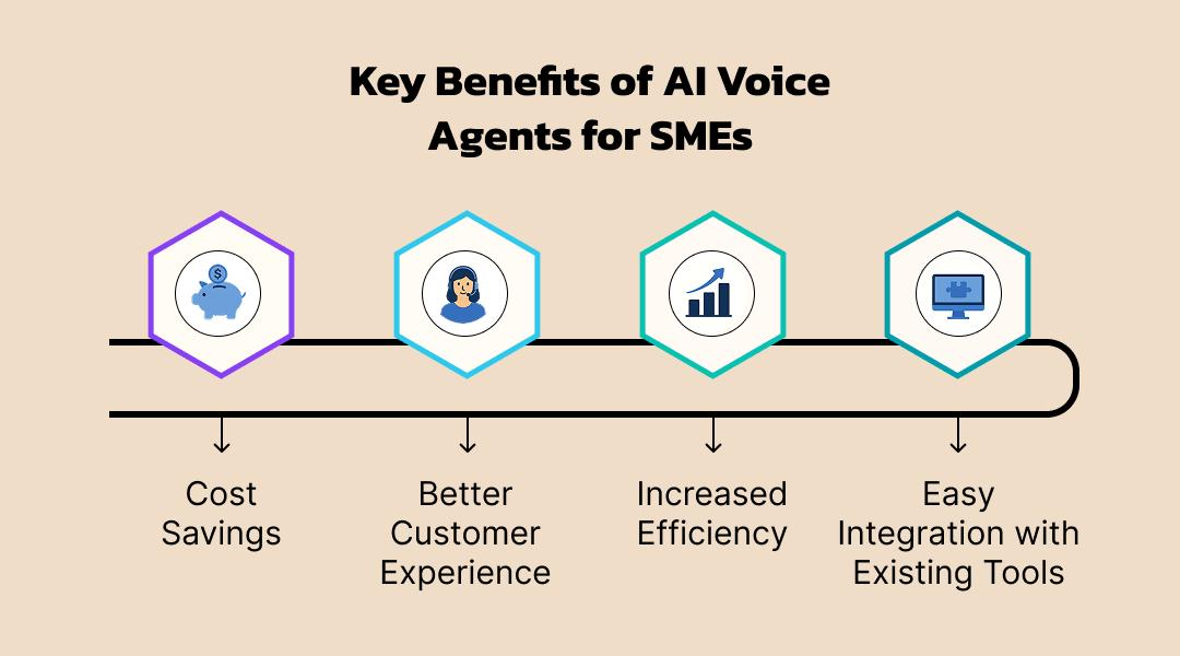 Key Benefits of AI Voice Agents for SMEs