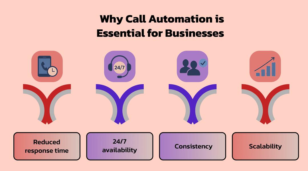 Why Call Automation is Essential for Businesses
